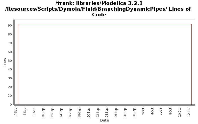 libraries/Modelica 3.2.1/Resources/Scripts/Dymola/Fluid/BranchingDynamicPipes/ Lines of Code